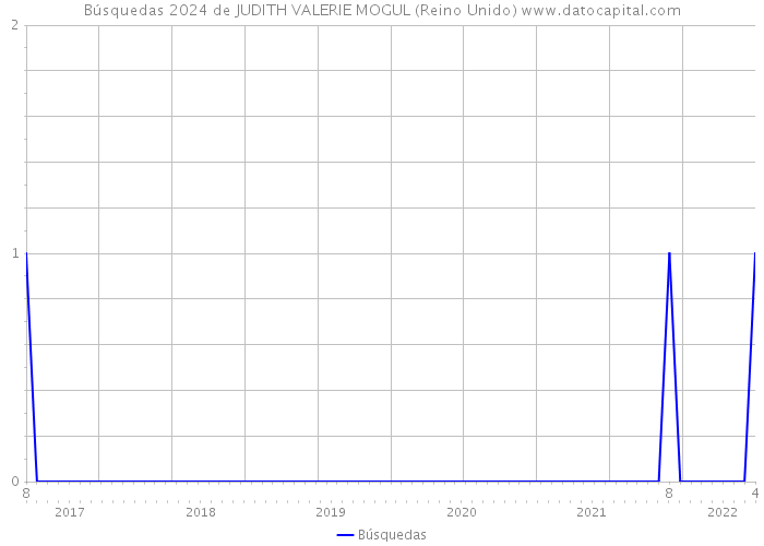 Búsquedas 2024 de JUDITH VALERIE MOGUL (Reino Unido) 