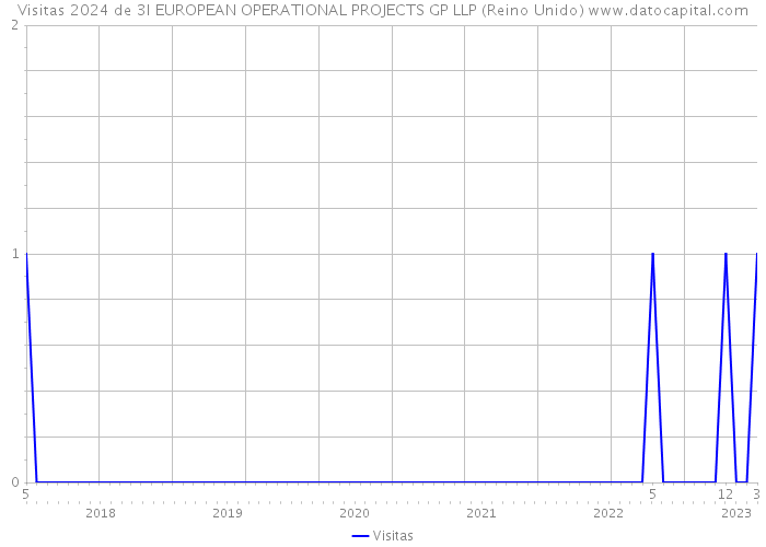 Visitas 2024 de 3I EUROPEAN OPERATIONAL PROJECTS GP LLP (Reino Unido) 