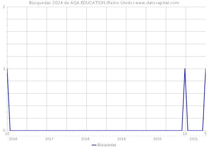 Búsquedas 2024 de AQA EDUCATION (Reino Unido) 