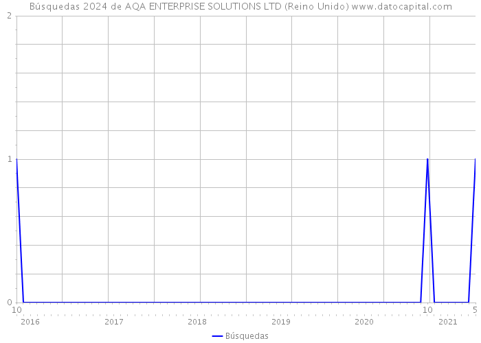 Búsquedas 2024 de AQA ENTERPRISE SOLUTIONS LTD (Reino Unido) 