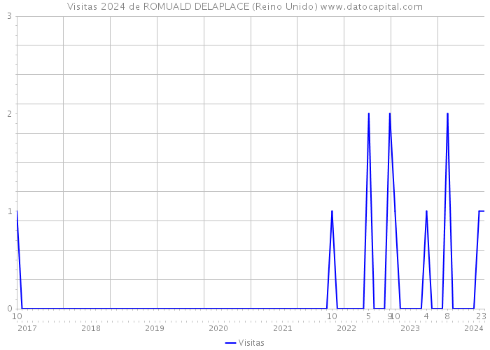 Visitas 2024 de ROMUALD DELAPLACE (Reino Unido) 