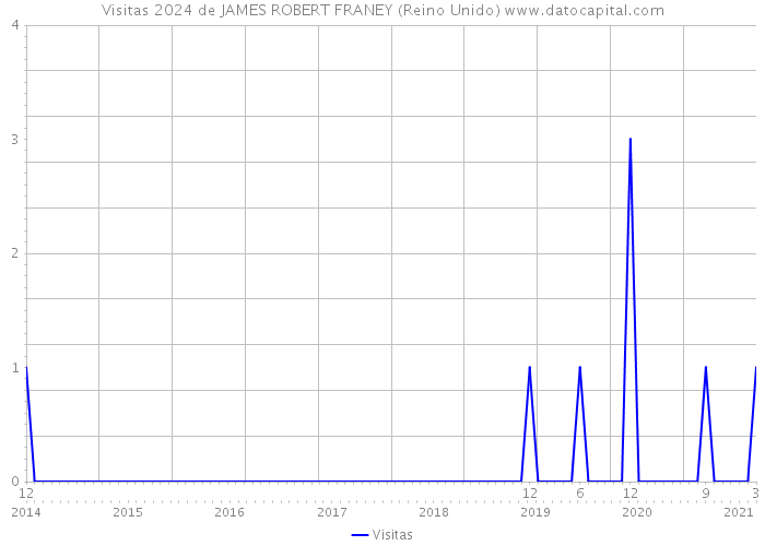 Visitas 2024 de JAMES ROBERT FRANEY (Reino Unido) 