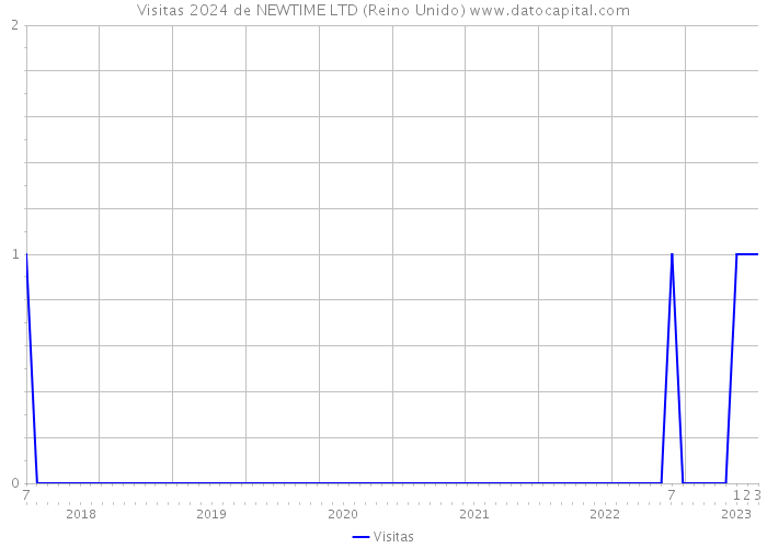 Visitas 2024 de NEWTIME LTD (Reino Unido) 