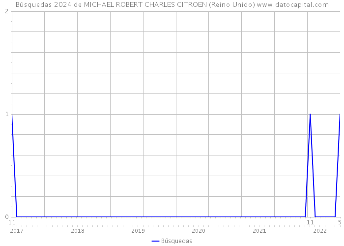 Búsquedas 2024 de MICHAEL ROBERT CHARLES CITROEN (Reino Unido) 