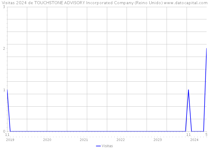 Visitas 2024 de TOUCHSTONE ADVISORY Incorporated Company (Reino Unido) 