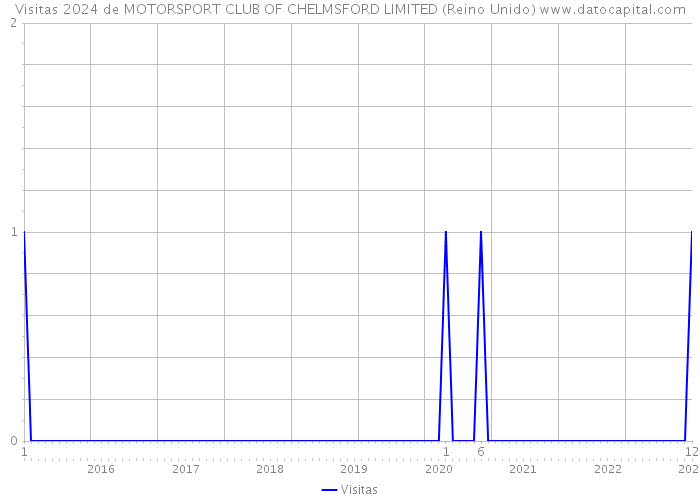 Visitas 2024 de MOTORSPORT CLUB OF CHELMSFORD LIMITED (Reino Unido) 