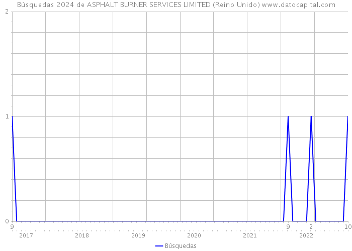 Búsquedas 2024 de ASPHALT BURNER SERVICES LIMITED (Reino Unido) 