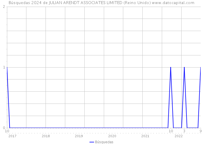 Búsquedas 2024 de JULIAN ARENDT ASSOCIATES LIMITED (Reino Unido) 