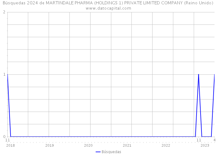 Búsquedas 2024 de MARTINDALE PHARMA (HOLDINGS 1) PRIVATE LIMITED COMPANY (Reino Unido) 