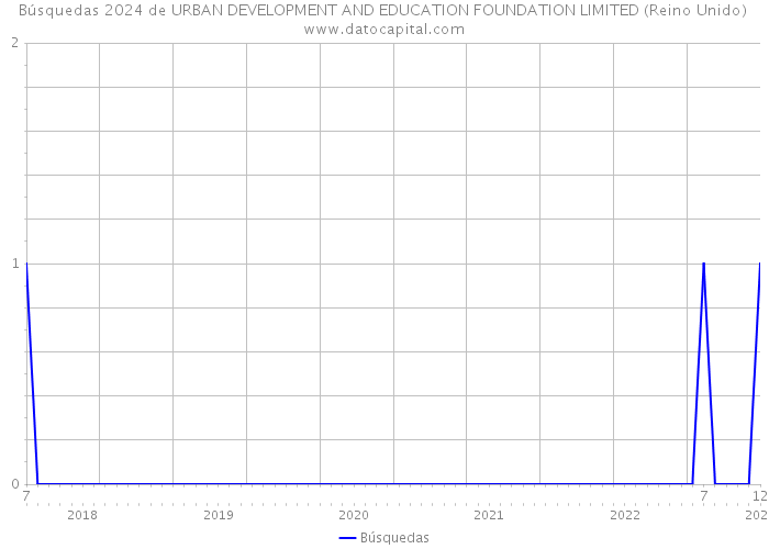Búsquedas 2024 de URBAN DEVELOPMENT AND EDUCATION FOUNDATION LIMITED (Reino Unido) 