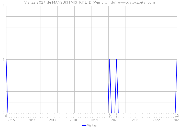 Visitas 2024 de MANSUKH MISTRY LTD (Reino Unido) 