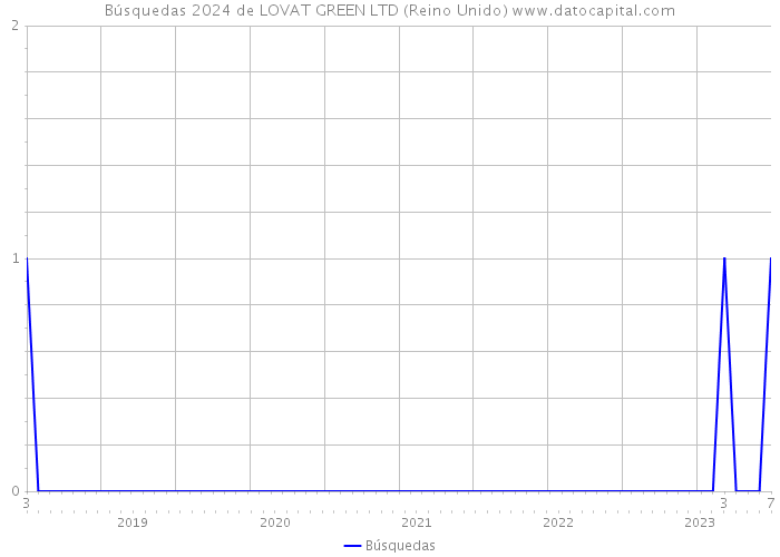 Búsquedas 2024 de LOVAT GREEN LTD (Reino Unido) 