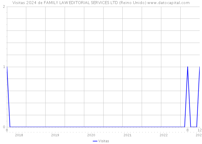 Visitas 2024 de FAMILY LAW EDITORIAL SERVICES LTD (Reino Unido) 