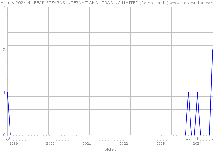 Visitas 2024 de BEAR STEARNS INTERNATIONAL TRADING LIMITED (Reino Unido) 