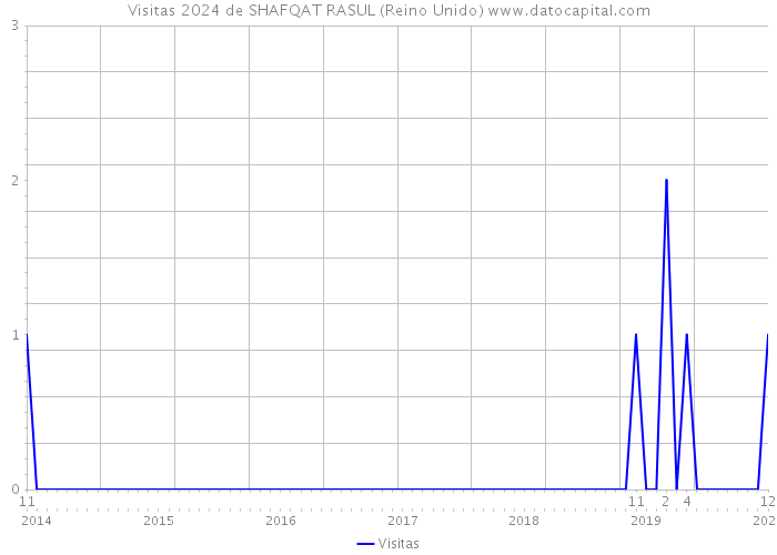 Visitas 2024 de SHAFQAT RASUL (Reino Unido) 