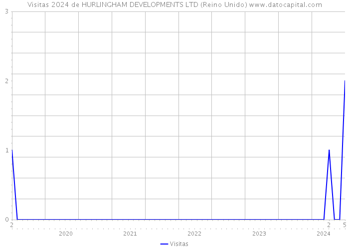 Visitas 2024 de HURLINGHAM DEVELOPMENTS LTD (Reino Unido) 