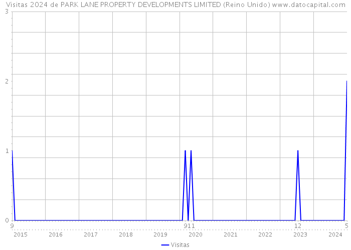 Visitas 2024 de PARK LANE PROPERTY DEVELOPMENTS LIMITED (Reino Unido) 