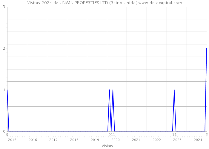 Visitas 2024 de UNWIN PROPERTIES LTD (Reino Unido) 