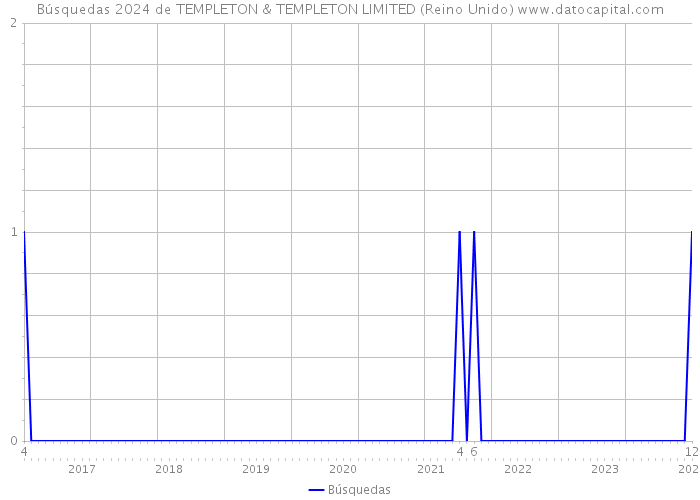 Búsquedas 2024 de TEMPLETON & TEMPLETON LIMITED (Reino Unido) 