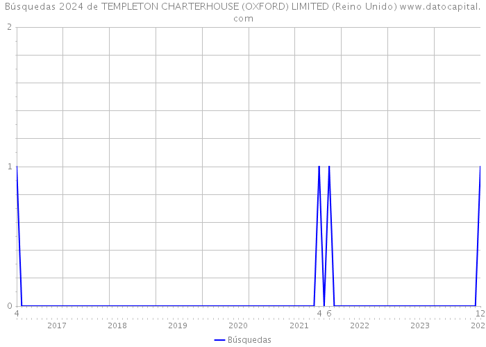 Búsquedas 2024 de TEMPLETON CHARTERHOUSE (OXFORD) LIMITED (Reino Unido) 