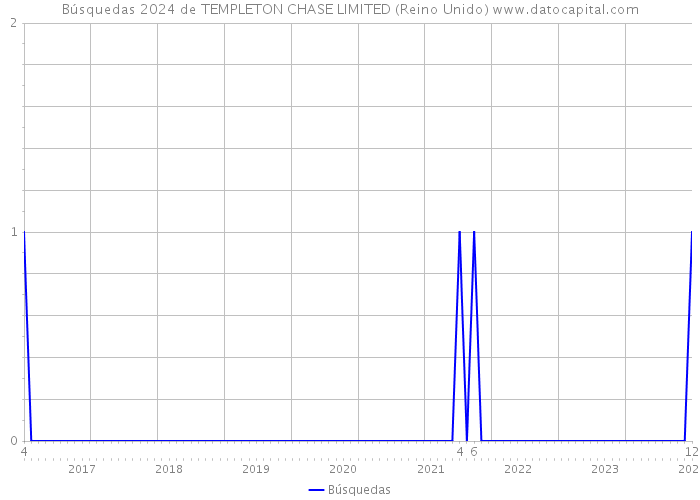 Búsquedas 2024 de TEMPLETON CHASE LIMITED (Reino Unido) 