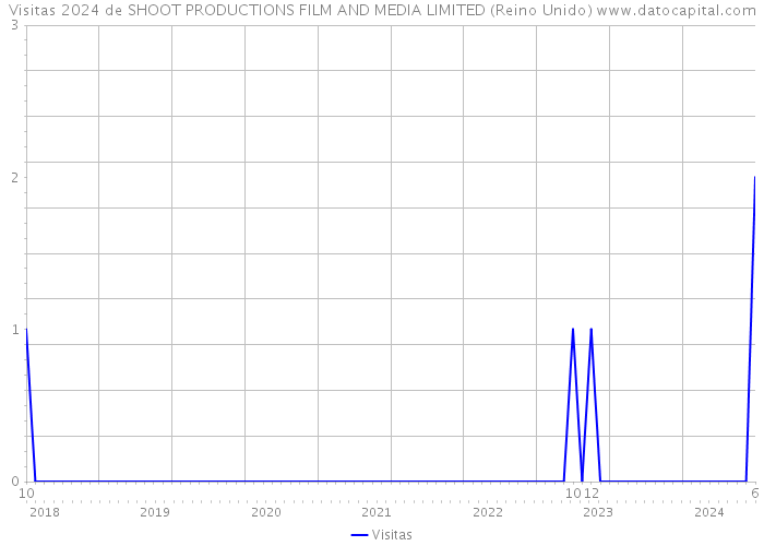Visitas 2024 de SHOOT PRODUCTIONS FILM AND MEDIA LIMITED (Reino Unido) 