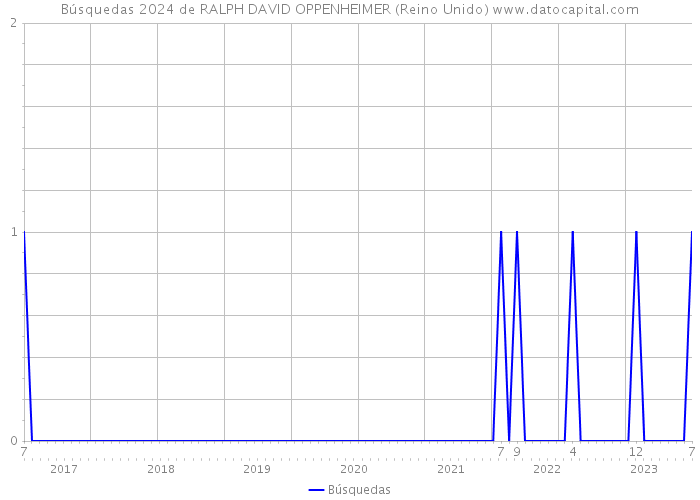 Búsquedas 2024 de RALPH DAVID OPPENHEIMER (Reino Unido) 