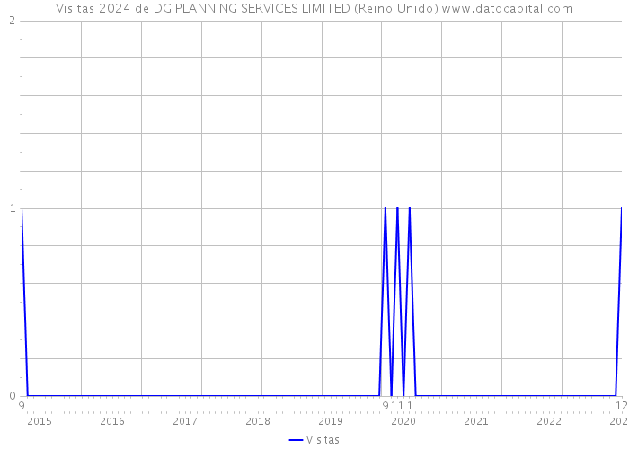 Visitas 2024 de DG PLANNING SERVICES LIMITED (Reino Unido) 