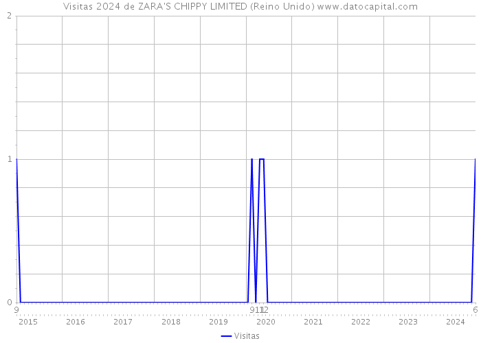 Visitas 2024 de ZARA'S CHIPPY LIMITED (Reino Unido) 