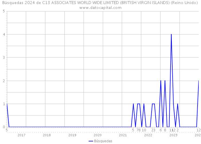 Búsquedas 2024 de C13 ASSOCIATES WORLD WIDE LIMITED (BRITISH VIRGIN ISLANDS) (Reino Unido) 