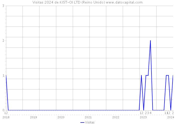 Visitas 2024 de KIST-OI LTD (Reino Unido) 