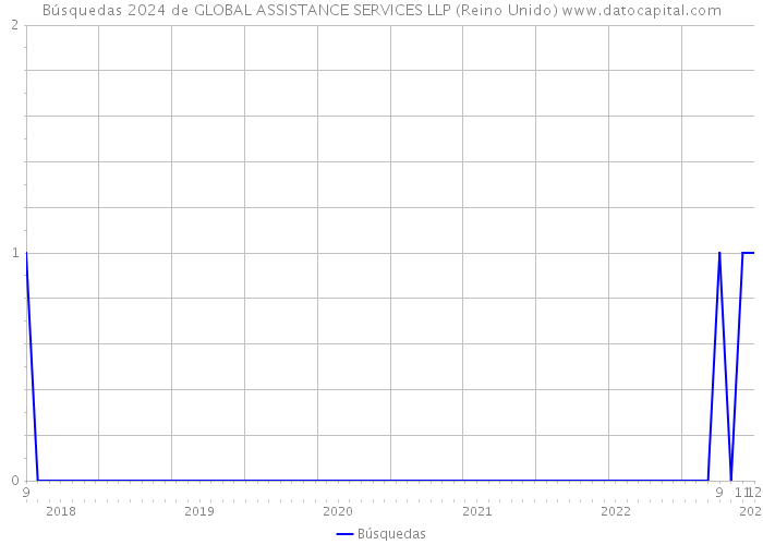 Búsquedas 2024 de GLOBAL ASSISTANCE SERVICES LLP (Reino Unido) 