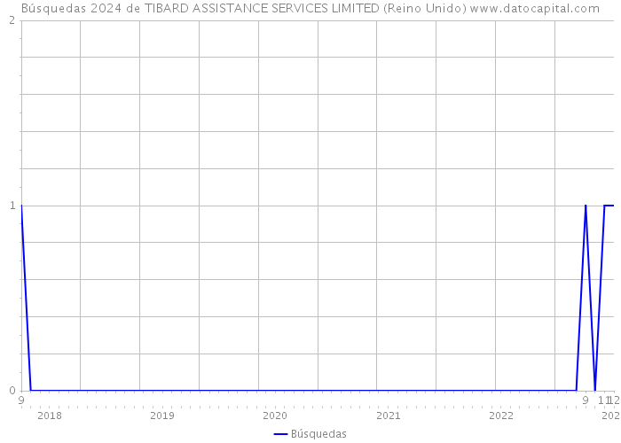 Búsquedas 2024 de TIBARD ASSISTANCE SERVICES LIMITED (Reino Unido) 