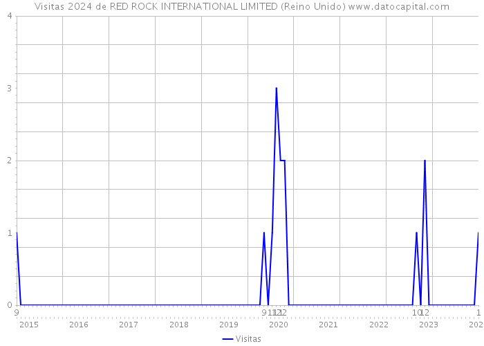 Visitas 2024 de RED ROCK INTERNATIONAL LIMITED (Reino Unido) 