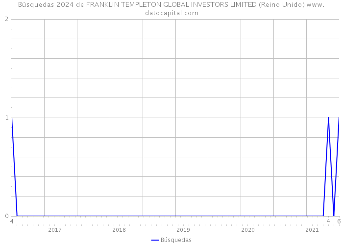Búsquedas 2024 de FRANKLIN TEMPLETON GLOBAL INVESTORS LIMITED (Reino Unido) 