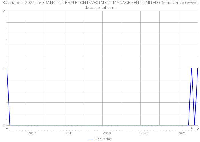 Búsquedas 2024 de FRANKLIN TEMPLETON INVESTMENT MANAGEMENT LIMITED (Reino Unido) 