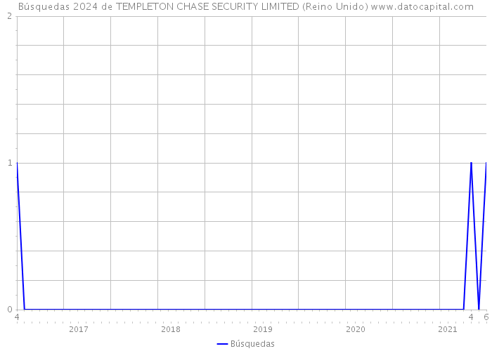 Búsquedas 2024 de TEMPLETON CHASE SECURITY LIMITED (Reino Unido) 