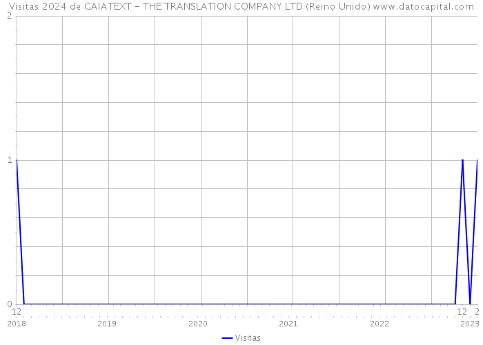 Visitas 2024 de GAIATEXT - THE TRANSLATION COMPANY LTD (Reino Unido) 