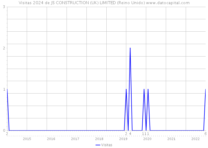Visitas 2024 de JS CONSTRUCTION (UK) LIMITED (Reino Unido) 