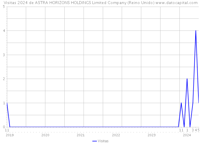 Visitas 2024 de ASTRA HORIZONS HOLDINGS Limited Company (Reino Unido) 