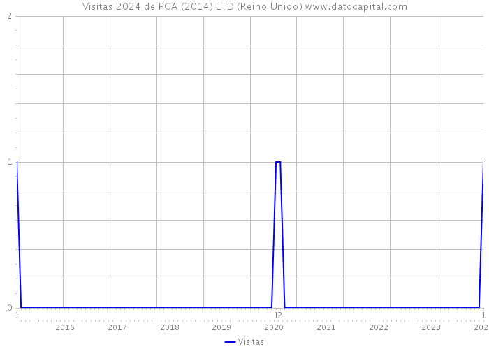 Visitas 2024 de PCA (2014) LTD (Reino Unido) 