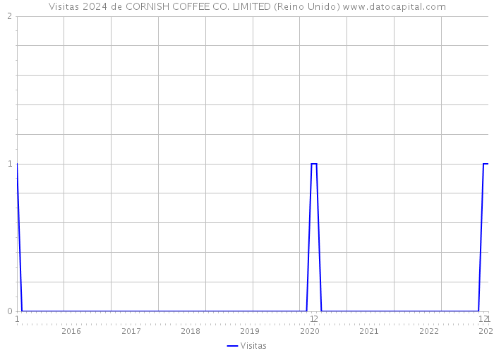 Visitas 2024 de CORNISH COFFEE CO. LIMITED (Reino Unido) 