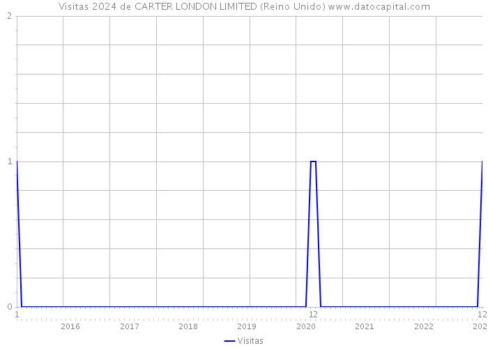 Visitas 2024 de CARTER LONDON LIMITED (Reino Unido) 