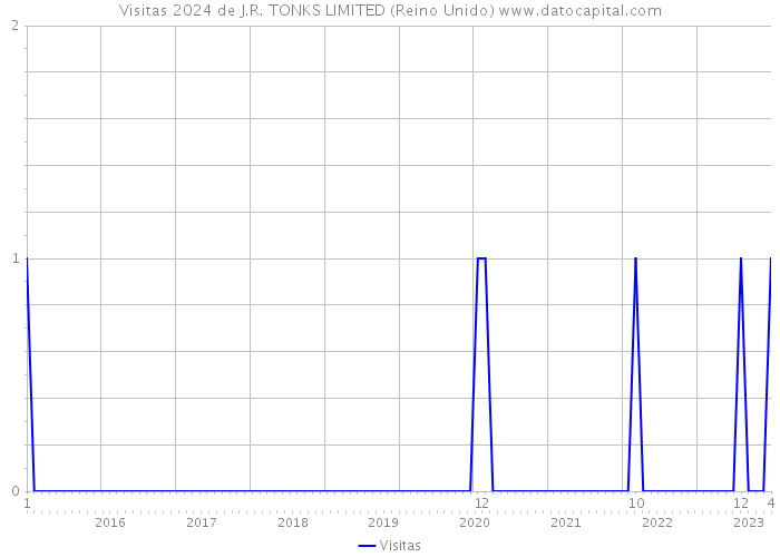 Visitas 2024 de J.R. TONKS LIMITED (Reino Unido) 