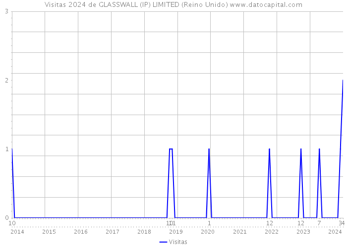 Visitas 2024 de GLASSWALL (IP) LIMITED (Reino Unido) 