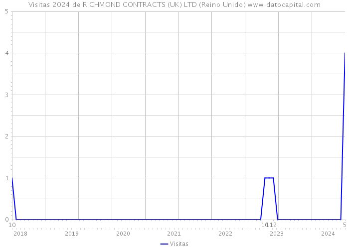 Visitas 2024 de RICHMOND CONTRACTS (UK) LTD (Reino Unido) 