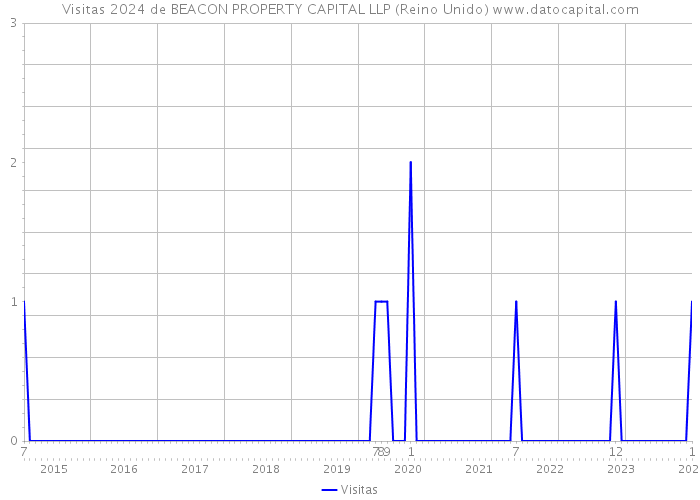 Visitas 2024 de BEACON PROPERTY CAPITAL LLP (Reino Unido) 