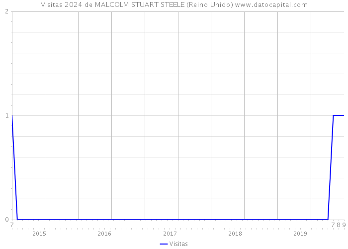 Visitas 2024 de MALCOLM STUART STEELE (Reino Unido) 