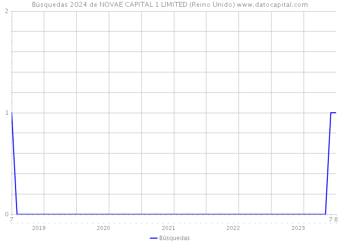 Búsquedas 2024 de NOVAE CAPITAL 1 LIMITED (Reino Unido) 