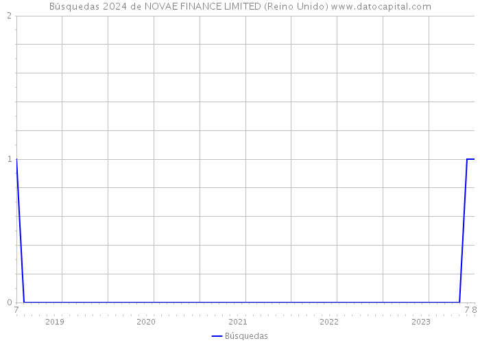 Búsquedas 2024 de NOVAE FINANCE LIMITED (Reino Unido) 